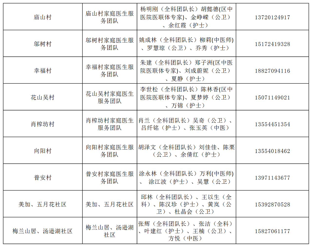 江夏区家庭医生名单及联系方式