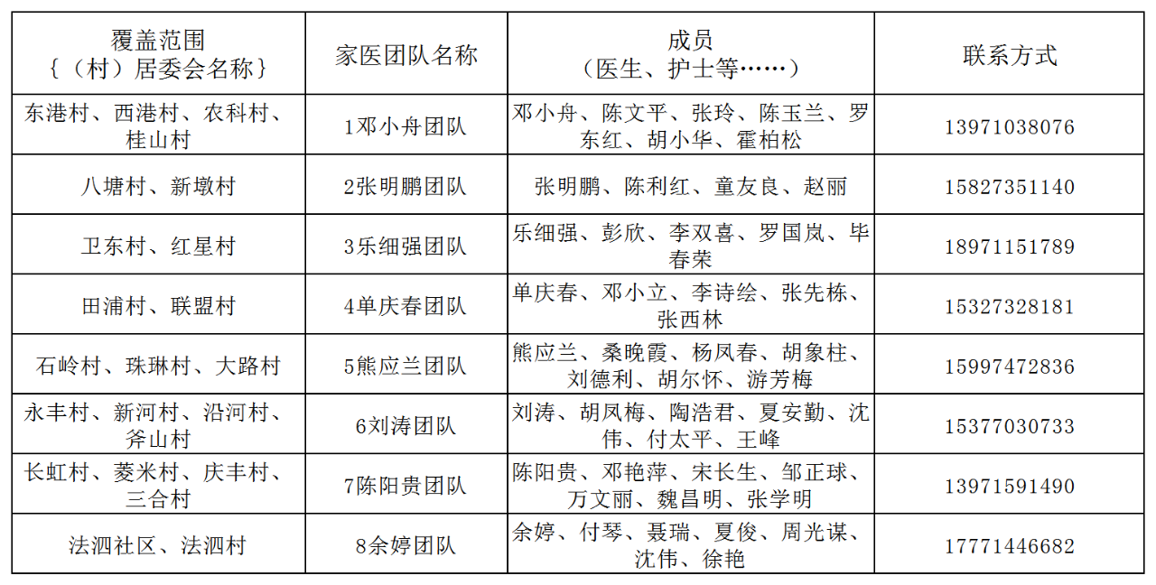 江夏区家庭医生名单及联系方式