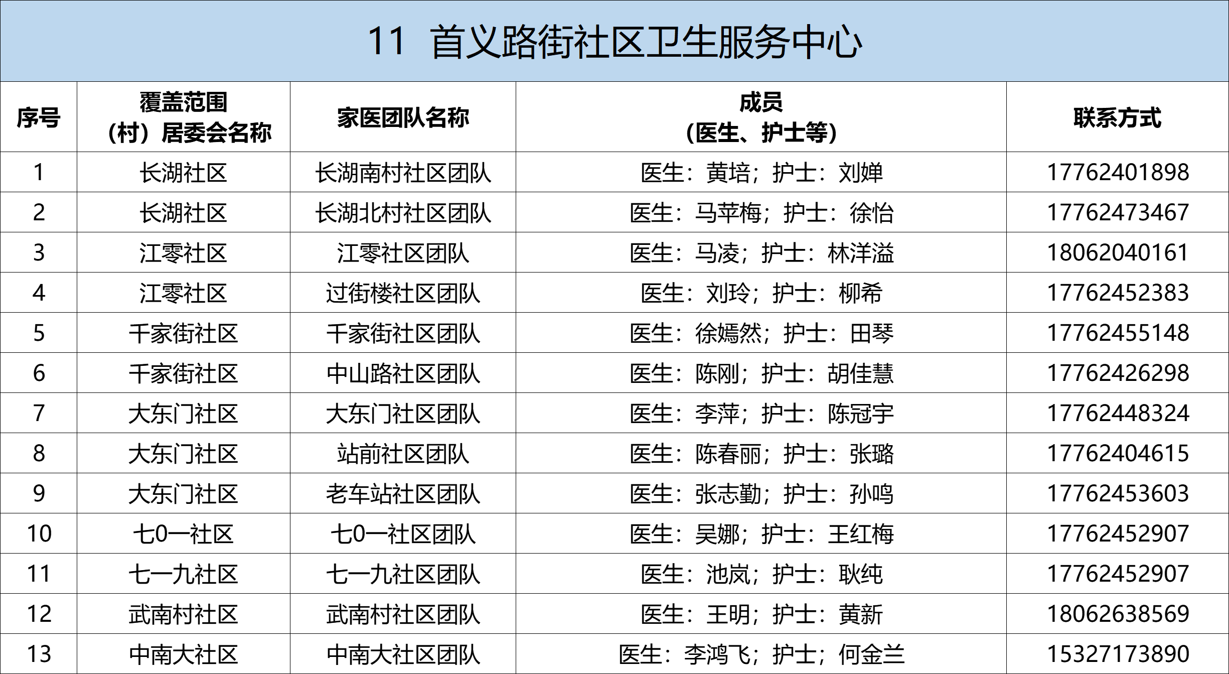 武昌区家庭医生名单及联系方式