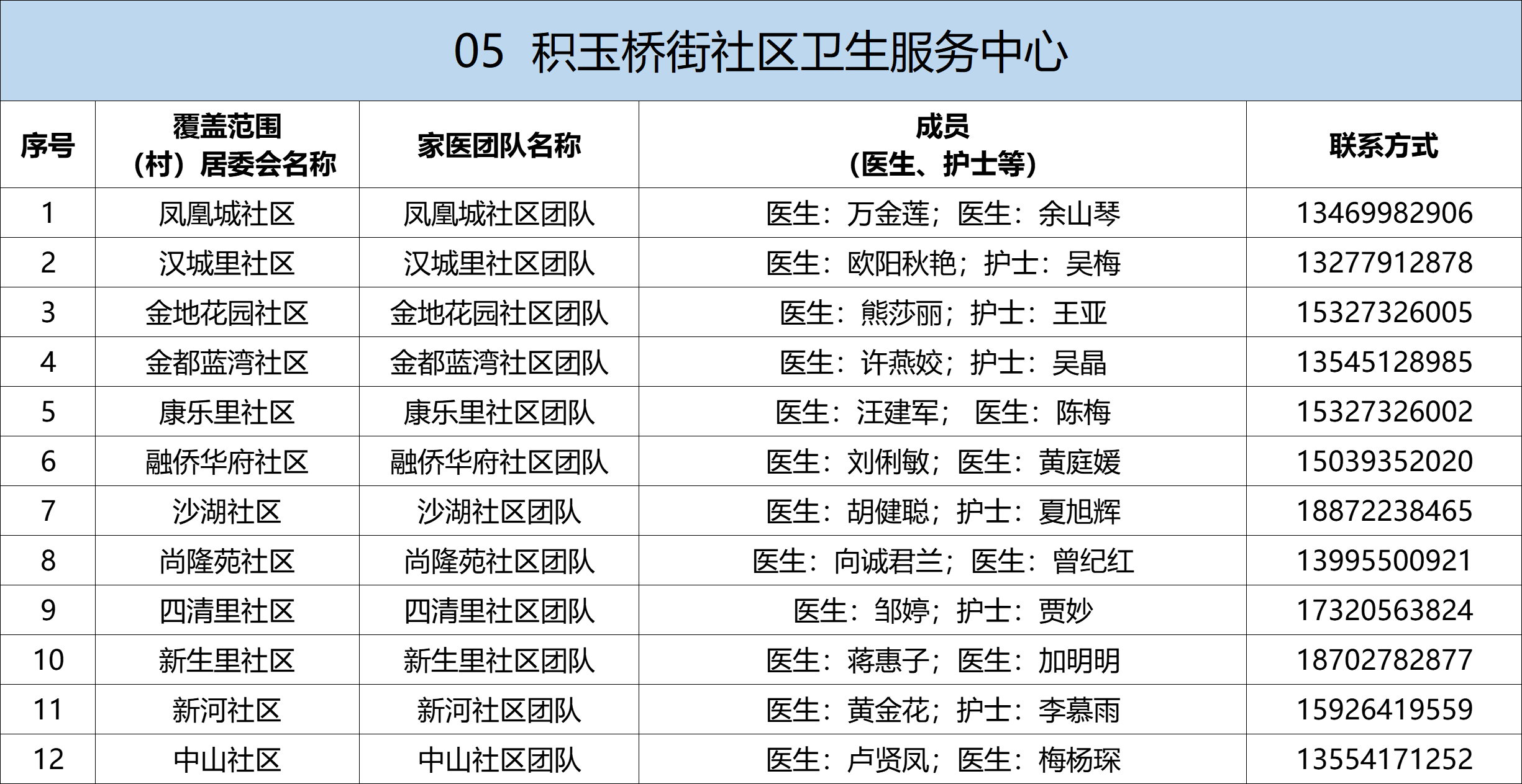 武昌区家庭医生名单及联系方式